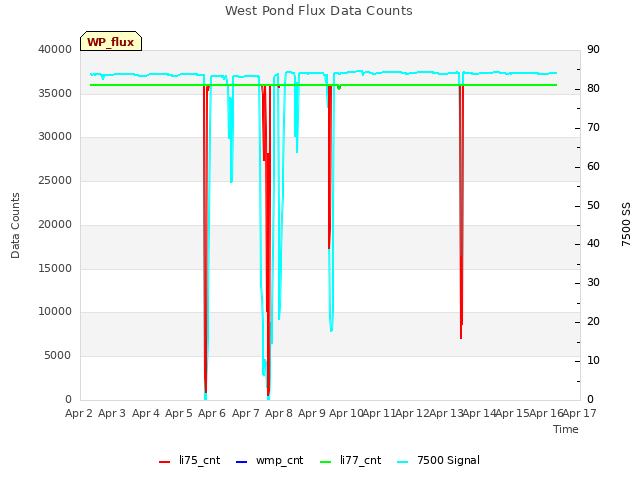 plot of West Pond Flux Data Counts