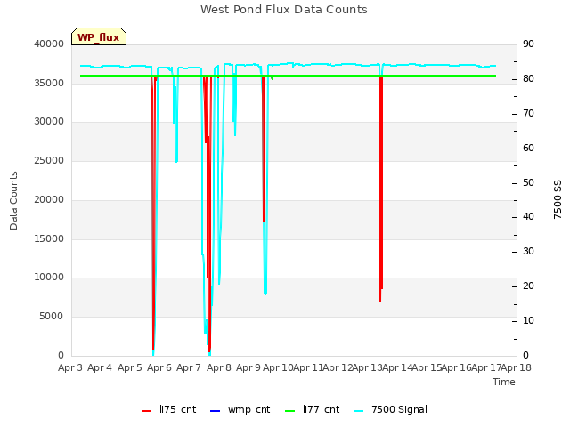 plot of West Pond Flux Data Counts