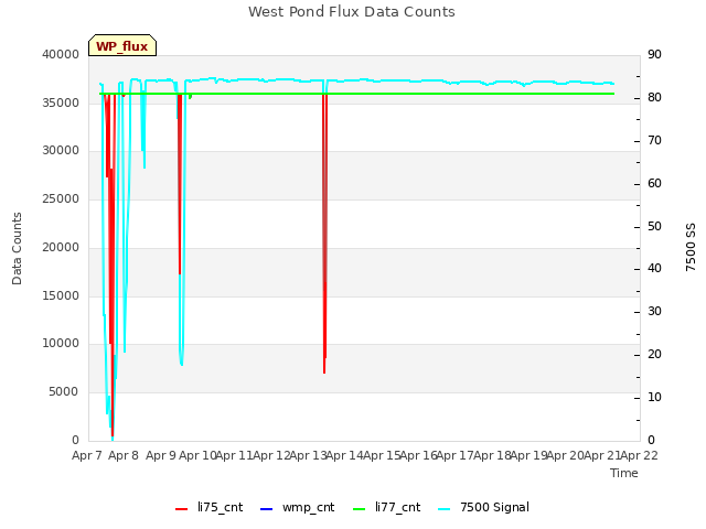 plot of West Pond Flux Data Counts