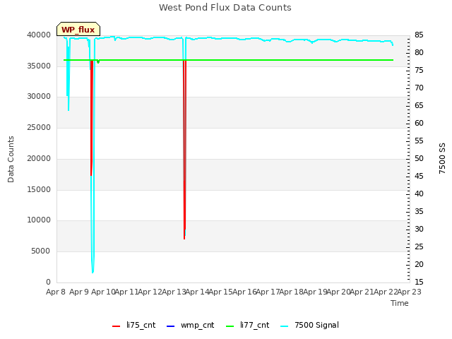 plot of West Pond Flux Data Counts