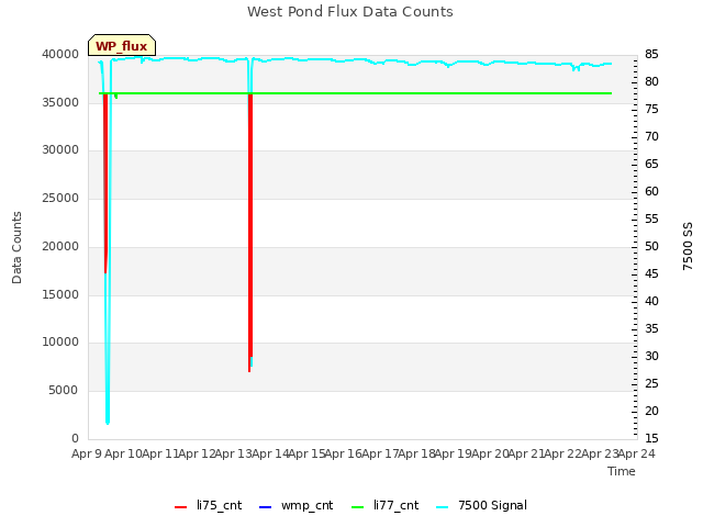 plot of West Pond Flux Data Counts