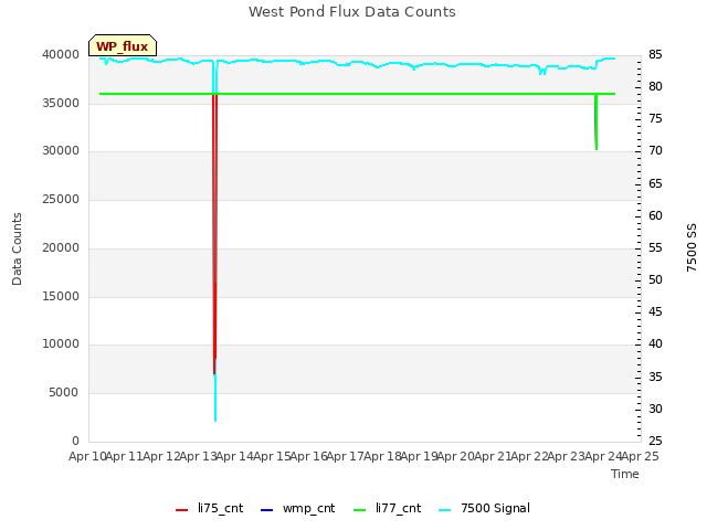 plot of West Pond Flux Data Counts