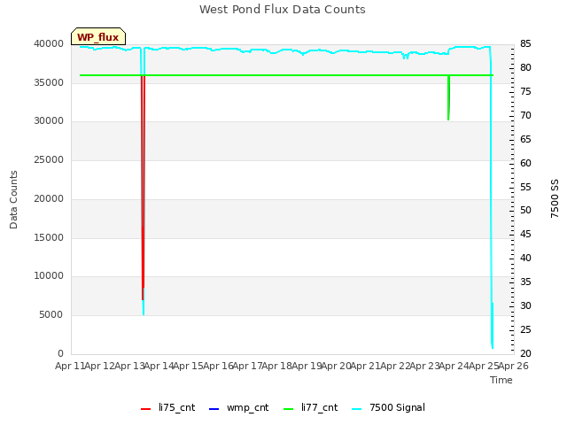 plot of West Pond Flux Data Counts