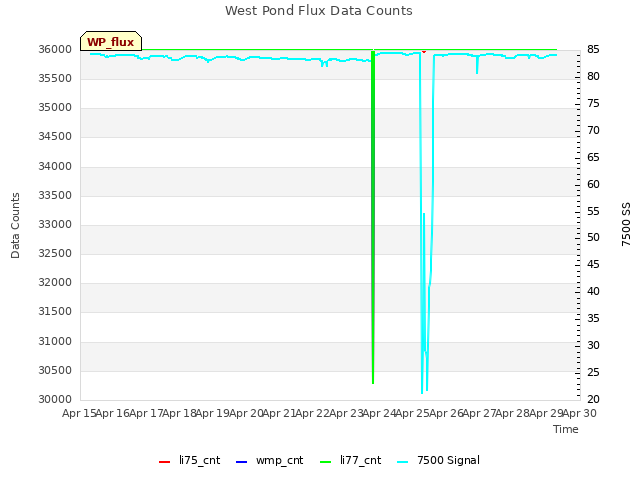 plot of West Pond Flux Data Counts