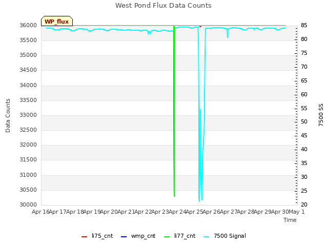 plot of West Pond Flux Data Counts