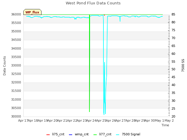 plot of West Pond Flux Data Counts