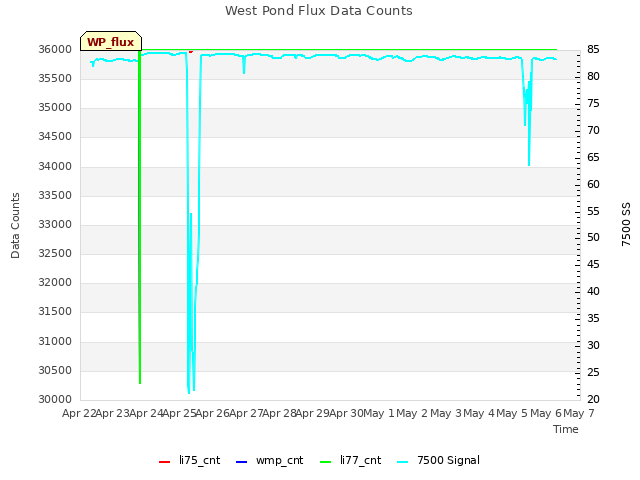 plot of West Pond Flux Data Counts