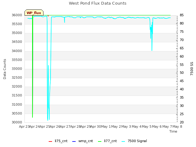 plot of West Pond Flux Data Counts