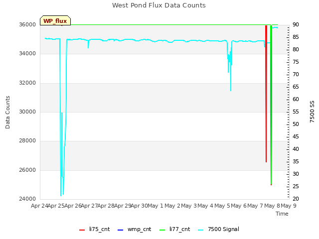 plot of West Pond Flux Data Counts