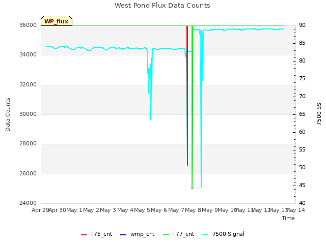 plot of West Pond Flux Data Counts