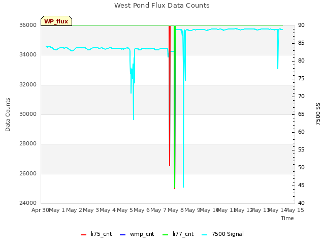 plot of West Pond Flux Data Counts