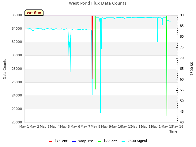 plot of West Pond Flux Data Counts