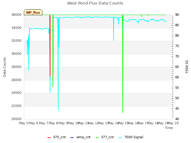 plot of West Pond Flux Data Counts
