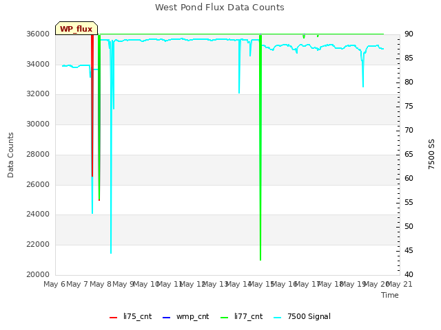 plot of West Pond Flux Data Counts