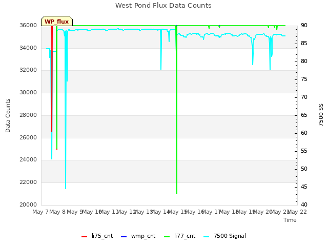 plot of West Pond Flux Data Counts