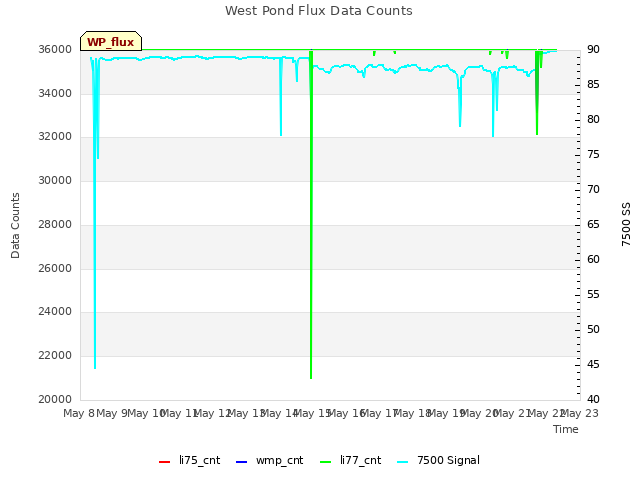 plot of West Pond Flux Data Counts