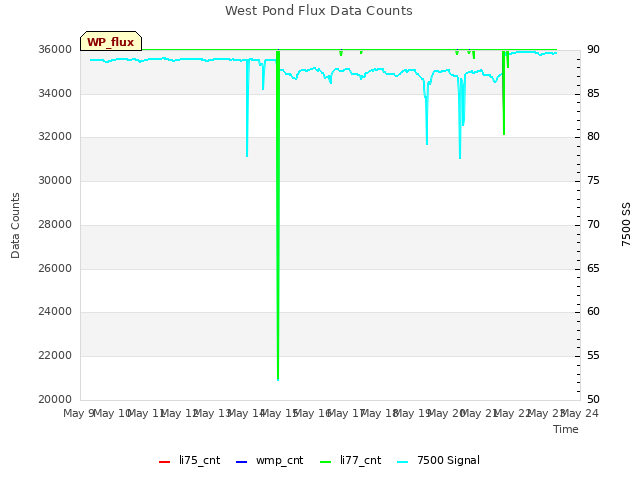 plot of West Pond Flux Data Counts