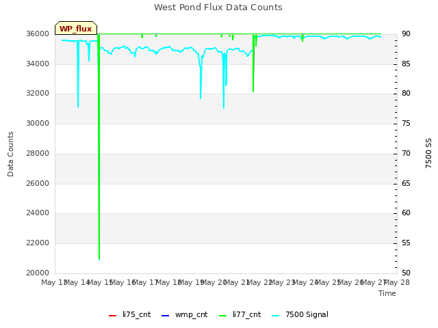 plot of West Pond Flux Data Counts