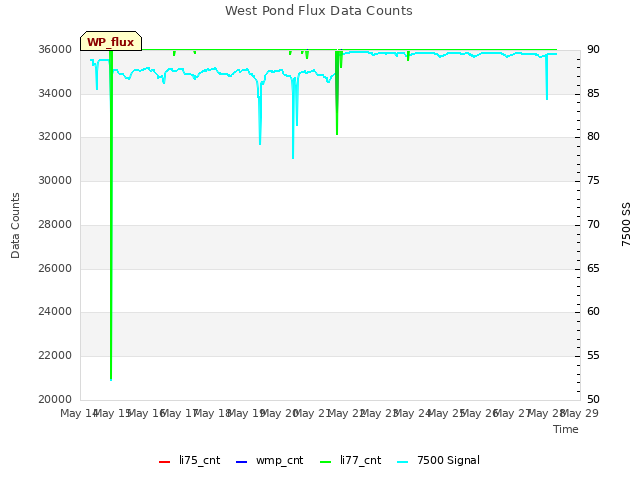 plot of West Pond Flux Data Counts