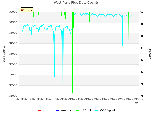 plot of West Pond Flux Data Counts