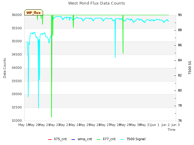 plot of West Pond Flux Data Counts