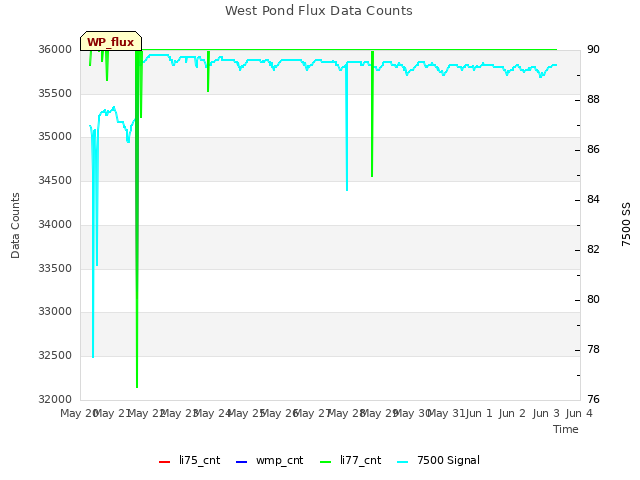 plot of West Pond Flux Data Counts