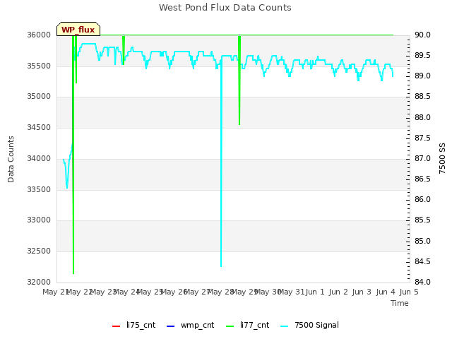 plot of West Pond Flux Data Counts