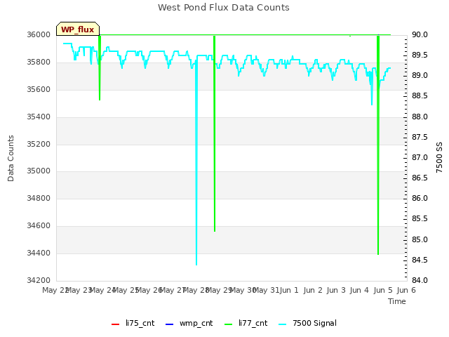 plot of West Pond Flux Data Counts