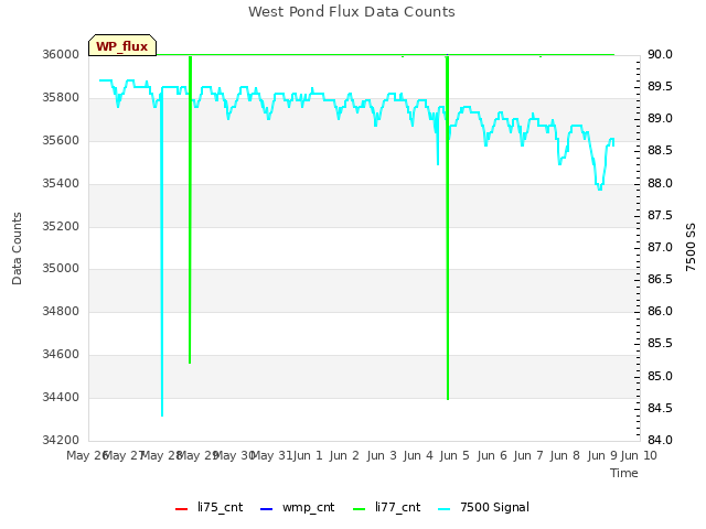 plot of West Pond Flux Data Counts