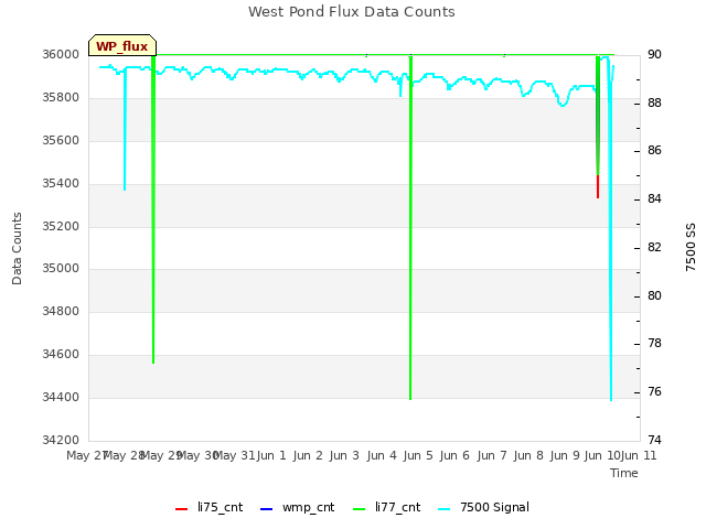 plot of West Pond Flux Data Counts