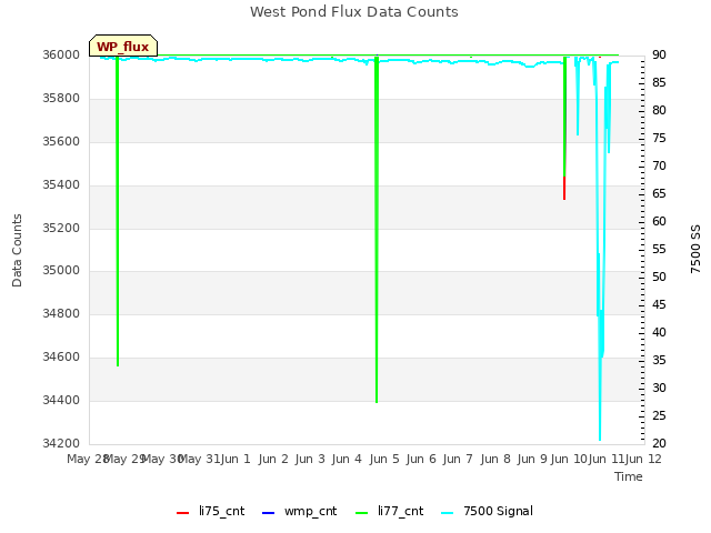 plot of West Pond Flux Data Counts