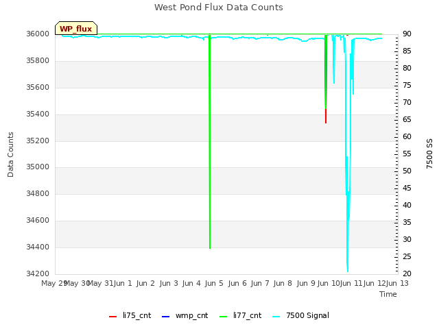 plot of West Pond Flux Data Counts