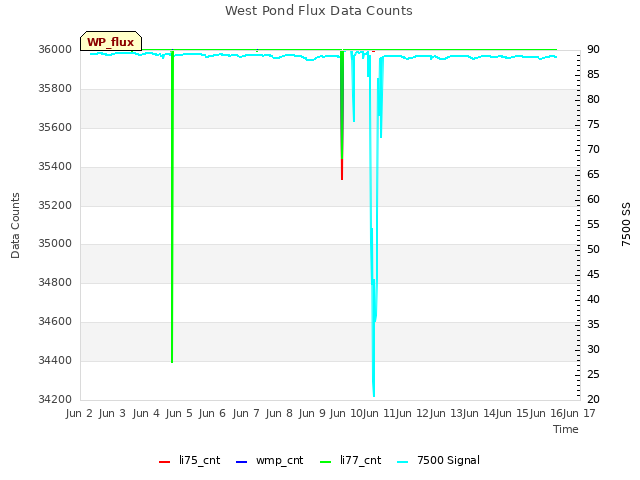 plot of West Pond Flux Data Counts