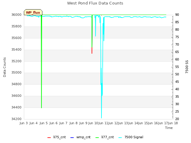 plot of West Pond Flux Data Counts