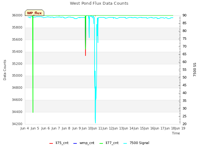 plot of West Pond Flux Data Counts