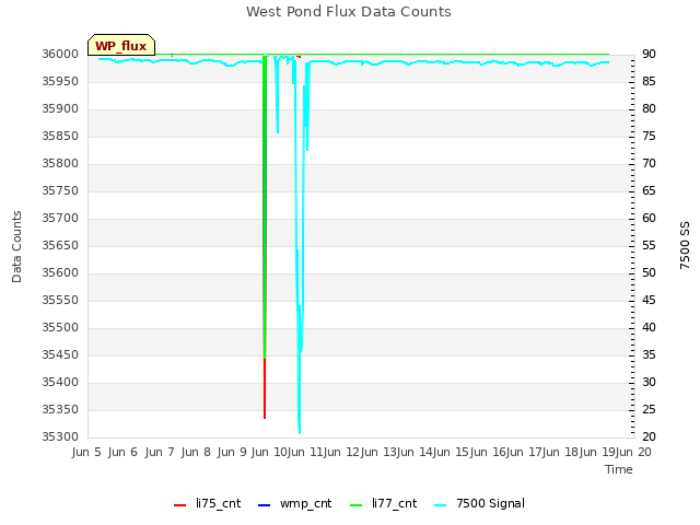 plot of West Pond Flux Data Counts