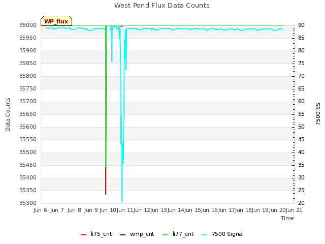 plot of West Pond Flux Data Counts