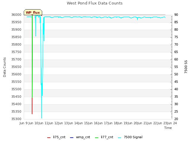 plot of West Pond Flux Data Counts