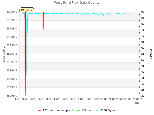 plot of West Pond Flux Data Counts