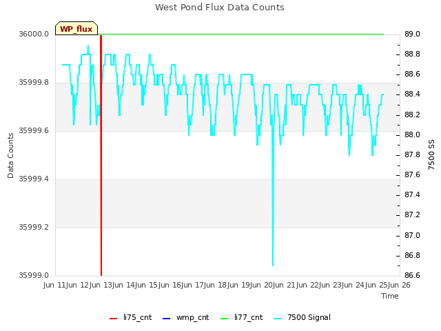 plot of West Pond Flux Data Counts