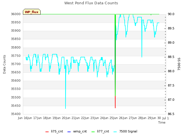 plot of West Pond Flux Data Counts