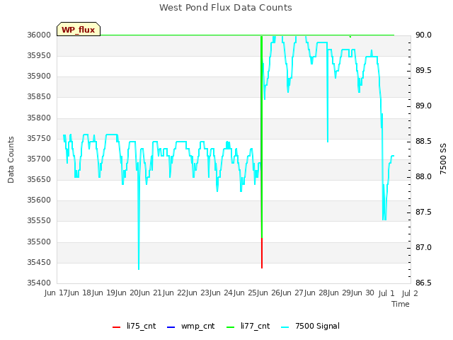 plot of West Pond Flux Data Counts