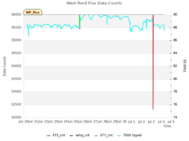 plot of West Pond Flux Data Counts