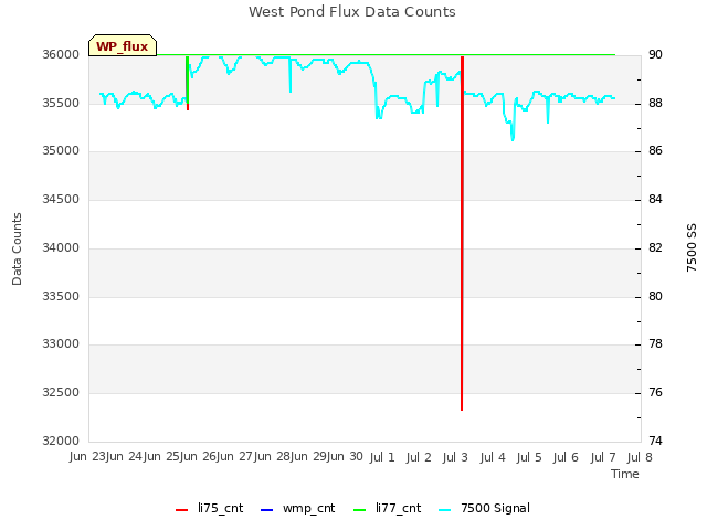 plot of West Pond Flux Data Counts