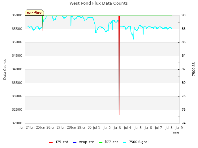 plot of West Pond Flux Data Counts