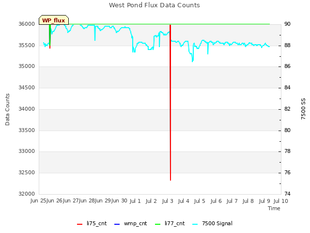 plot of West Pond Flux Data Counts