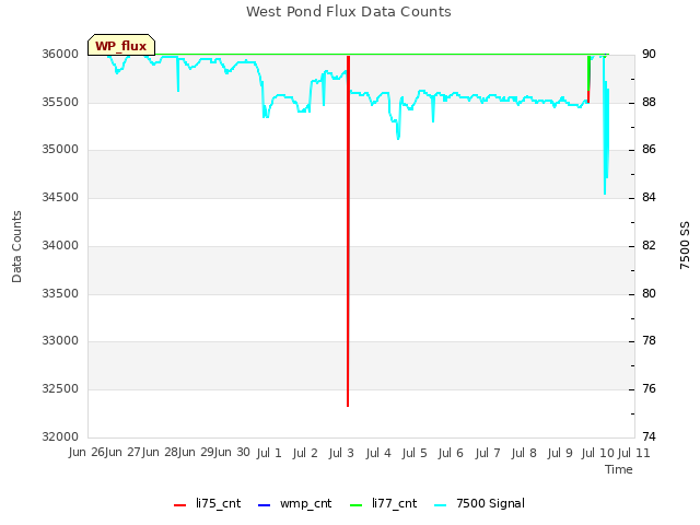 plot of West Pond Flux Data Counts