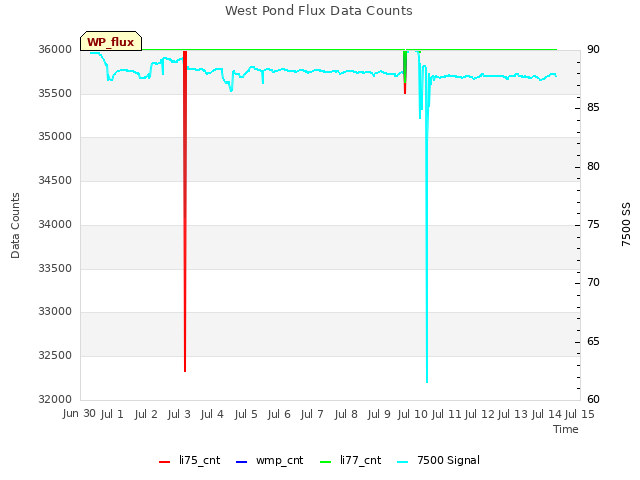 plot of West Pond Flux Data Counts