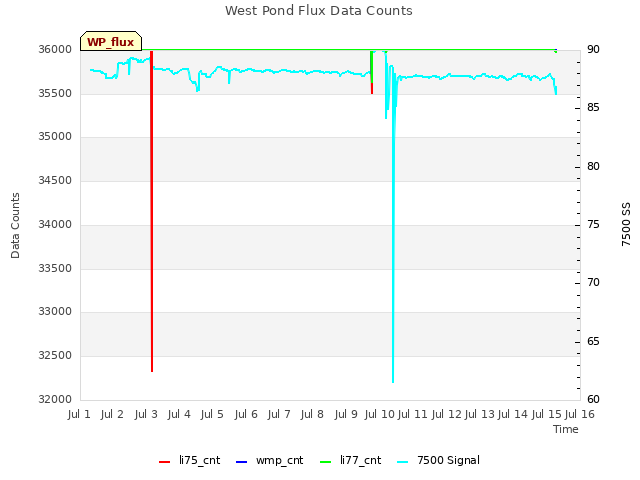 plot of West Pond Flux Data Counts