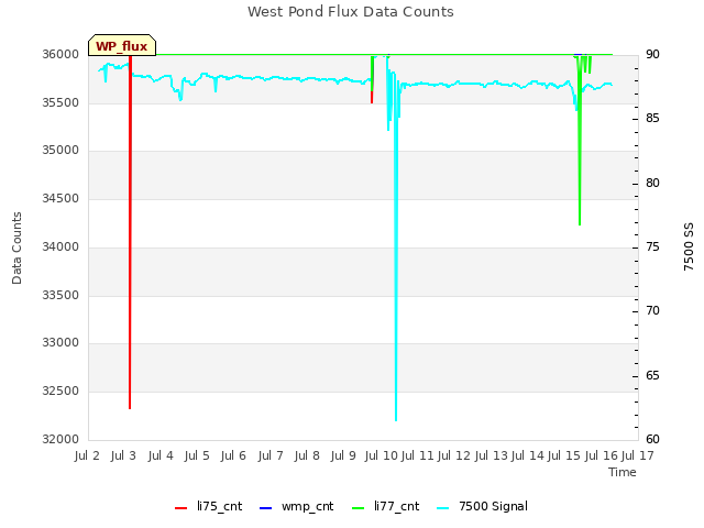 plot of West Pond Flux Data Counts